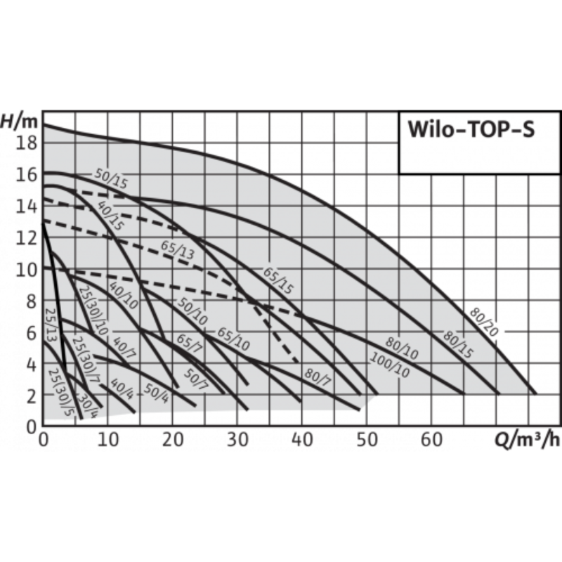 1 Wilo TOP-S 30 10.png
