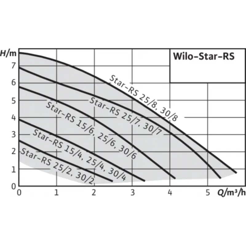 5 Wilo Star-RS 25 7.png