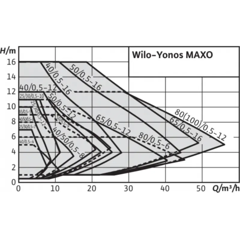 5 Wilo Yonos MAXO 30 0,5-10.png