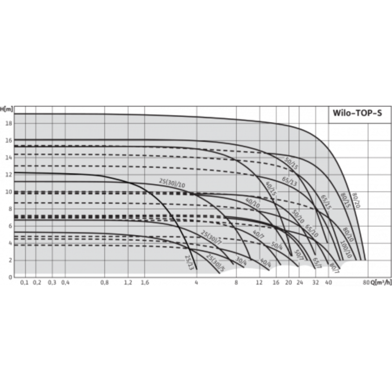 2 Wilo TOP-S 30 10.png