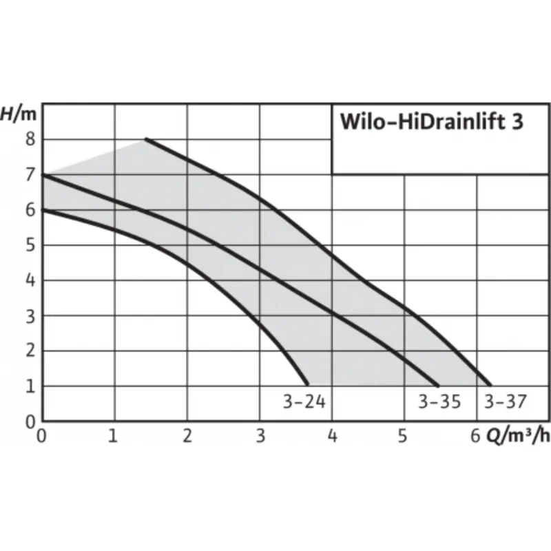 1 Wilo HiDrainlift 3-24.png