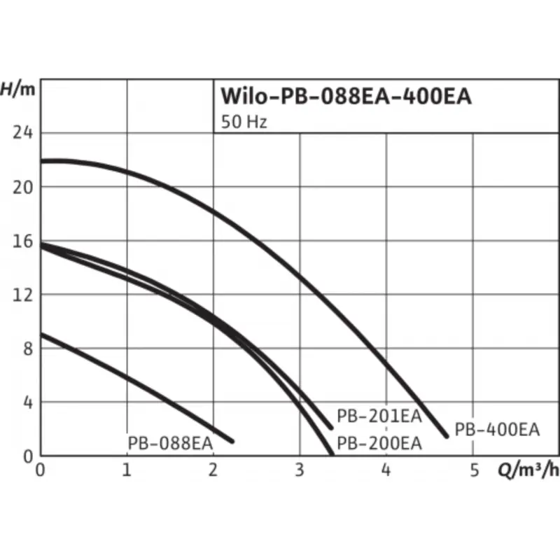 3  Wilo PB-400EA.png