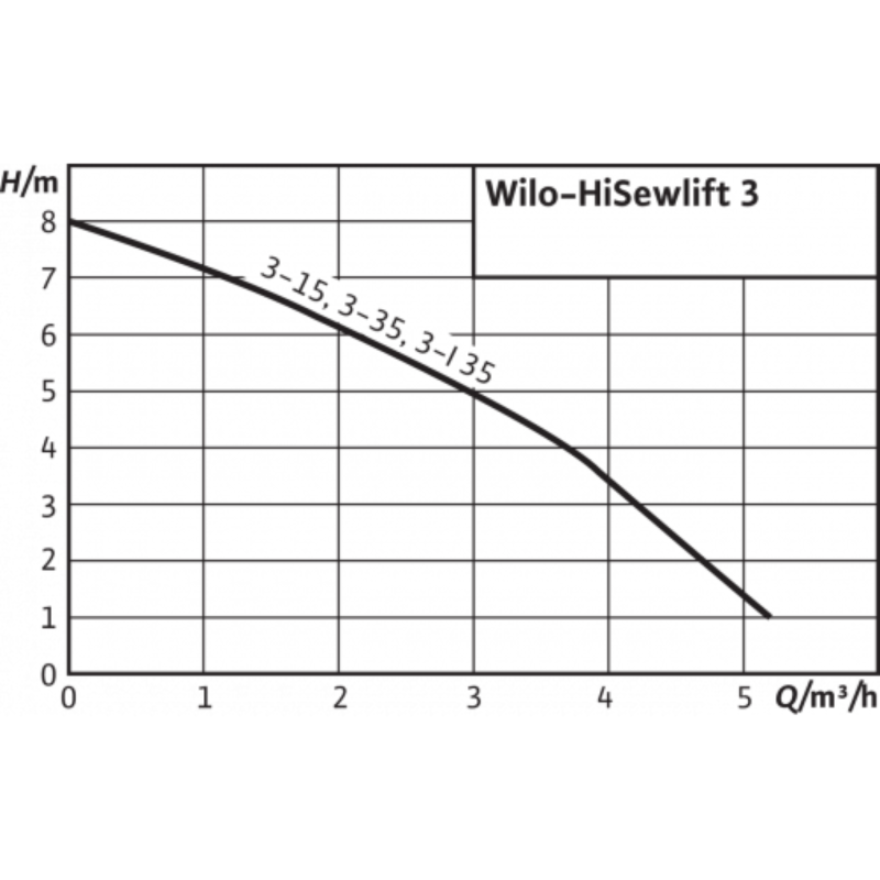 1 Wilo HiSewlift 3-35.png