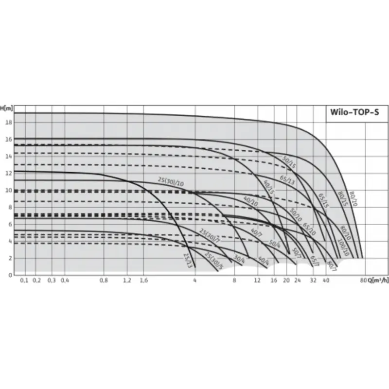 6 Wilo TOP-S 40 10.png