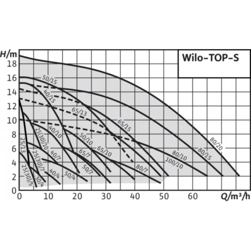 5 Wilo TOP-S 25 7.png