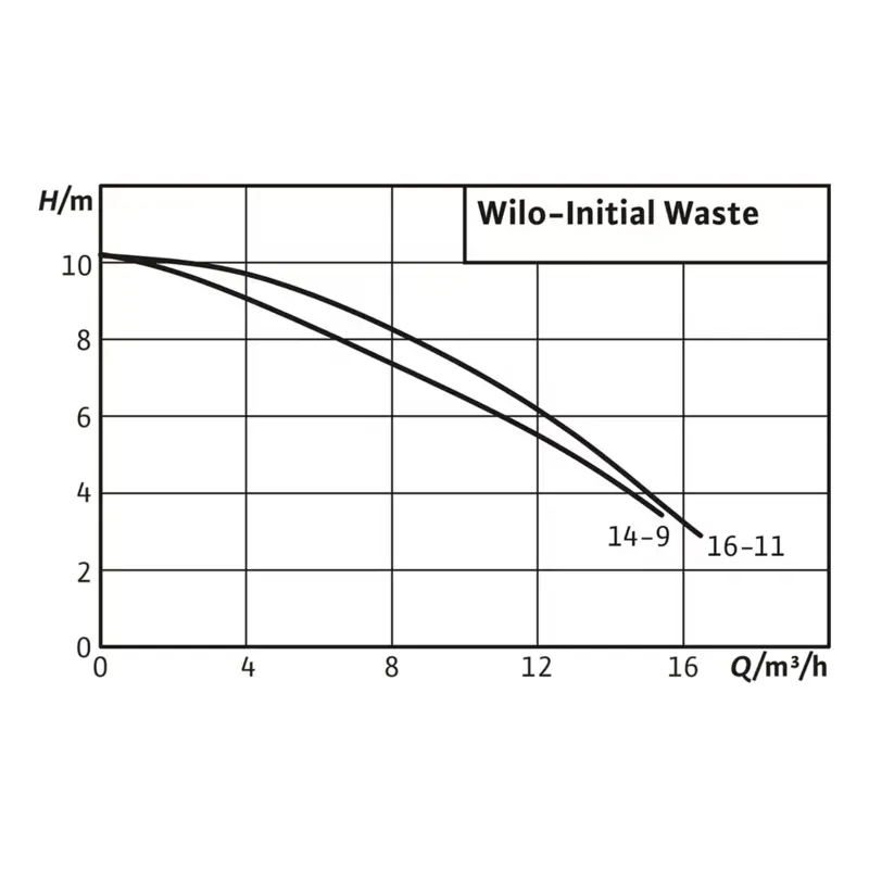 1 Wilo Initial Waste 16-11.jpg