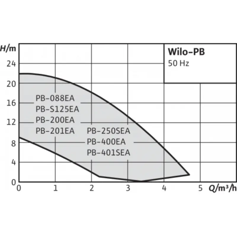 1  Wilo PB-200EA.png